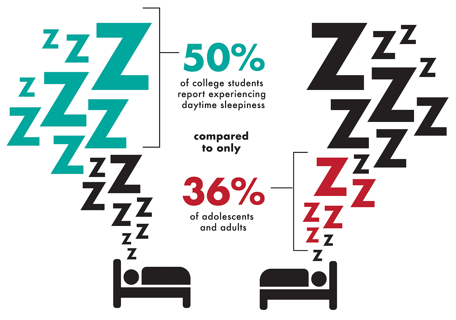 College students struggle to prioritize sleep